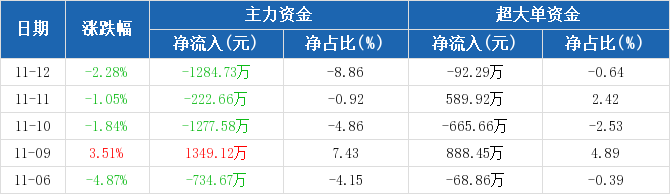 楚天科技：主力资金连续3天净流出累计2784.97万元（11-12）