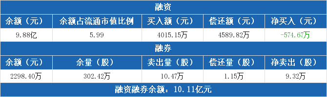 三聚环保融资融券交易明细