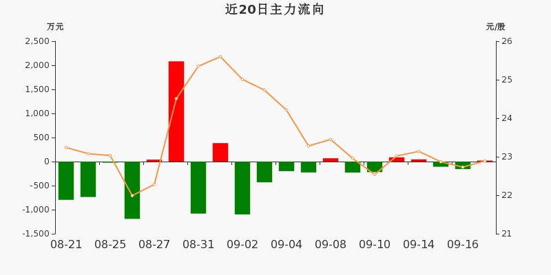 秦皇岛人口净流入曲线_银湖网今日运营数据汇总 2018 7 23(2)