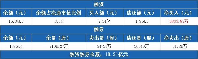 长江证券融资净买入5803.82万元，融券卖出24.51万股