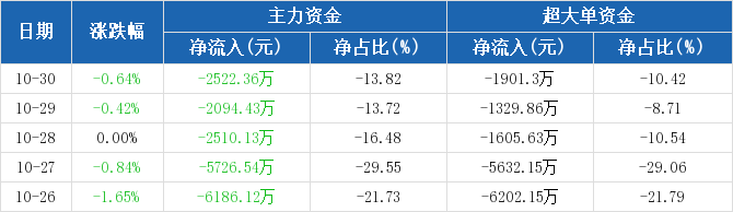 北京银行：主力资金连续5天净流出累计1.9亿元（10-30）