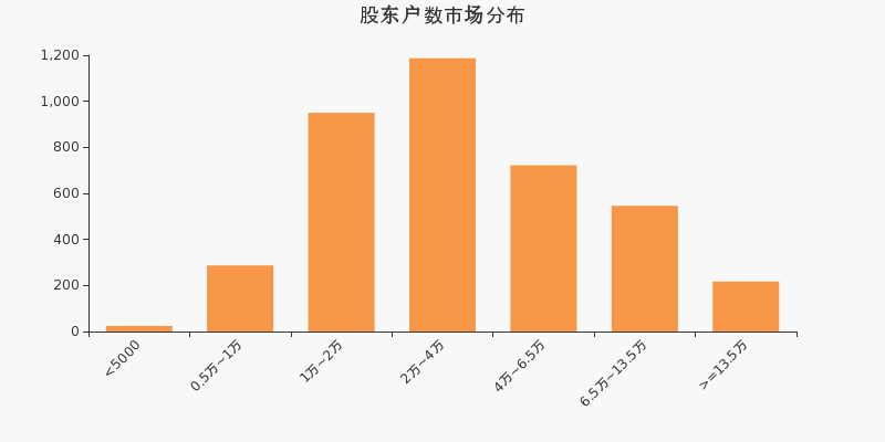 股东户数，市场分布，A股