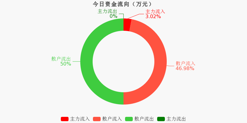 中坚科技：主力资金连续3天净流入累计95.65万元（11-30）_中坚科技(002779)股吧_东方财富网股吧