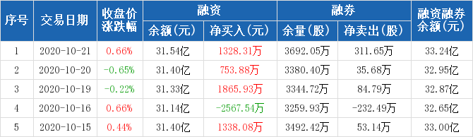 交通银行：融资余额31.54亿元，创近一年新高（10-21）