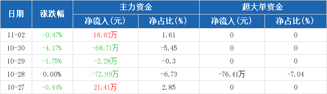 哈森股份主力资金净流入1662万元净占比1611102