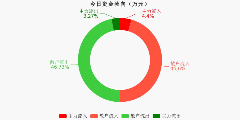 绿景控股主力资金净流入1856万元净占比2191113