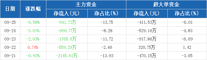 青岛银行：主力资金连续5天净流出累计6319万元（09-25）