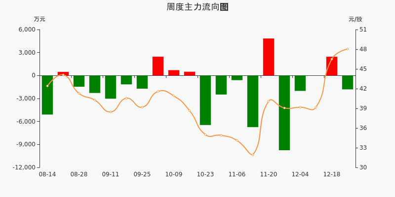 資金流向周彙總妙可藍多本週主力資金淨流出180881萬元