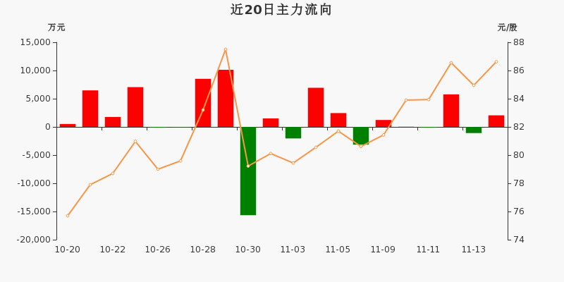 青島啤酒主力資金淨流入205158萬元淨佔比4131116