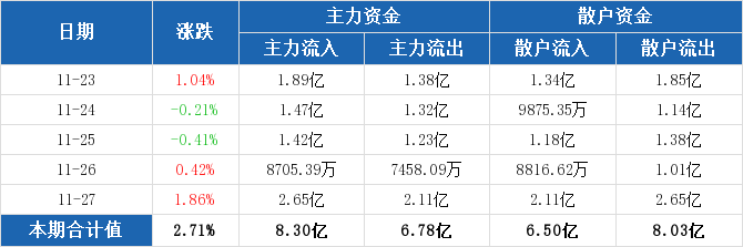 资金流向周汇总：北京银行本周主力资金净流入1.53亿元