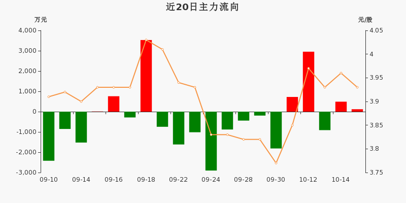 中國電建:主力資金淨流入119.23萬,淨佔比1.36%(10-15)