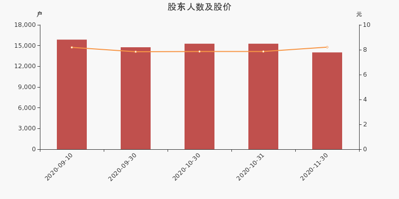 股东户数，股价