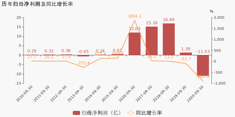 天齊鋰業2020年前三季度歸母淨利潤同比盈轉虧毛利率下降139