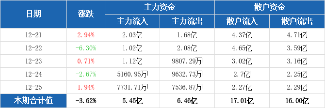 中銀證券主力資金連續4周淨流出合計28億元