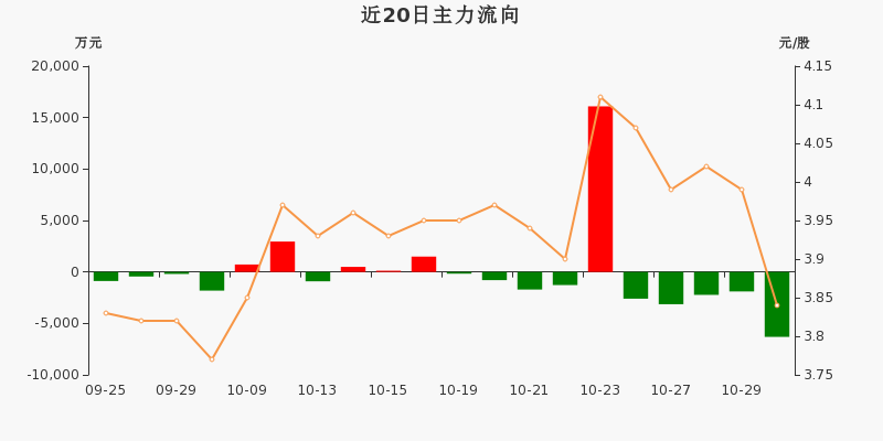 中國電建主力資金連續5天淨流出累計162億元1030