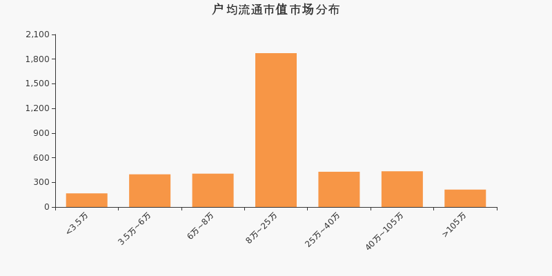 流通市值，户均持股，A股，市场分布
