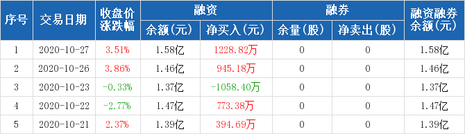 圣元环保历史融资融券数据