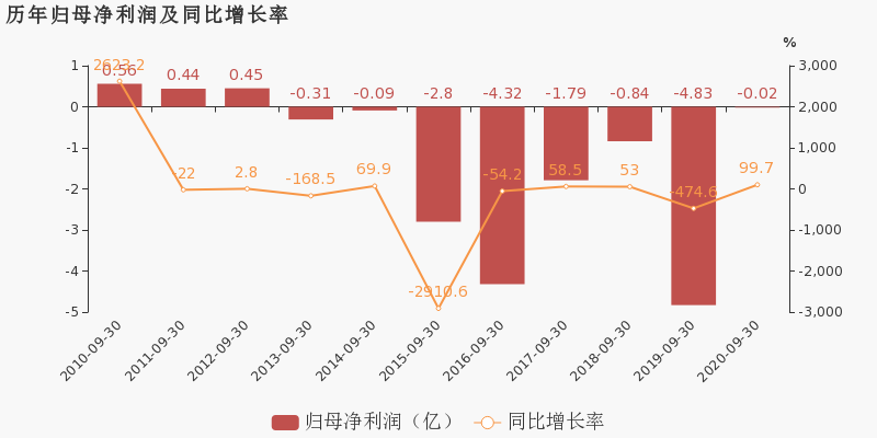 股票频道 正文st柳化于2020年10月28日披露三季报,公司2020年前三季度