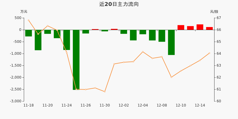 正海生物主力资金连续4天净流入累计68647万元1215