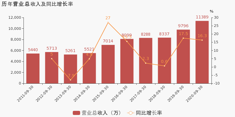 9%,費用管控效果顯著,經營性現金流大幅下降公司2020三季度營業成本