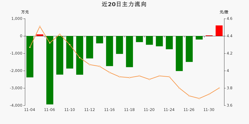 蒙草生态主力资金净流入6068万元净占比6261201