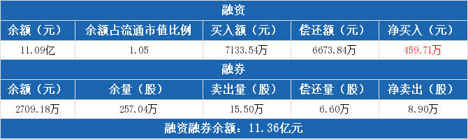 陕西煤业融资净买入459.71万元，融券卖出15.5万股