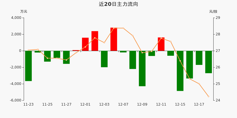 賽微電子主力資金連續5天淨流出累計133億元1218