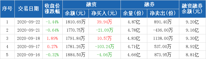 计9.2亿元。广发500融资融券交易明细（09-22）广发500历史融资融券数据一览