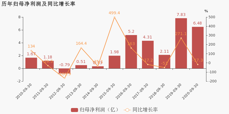 東方日升2020年前三季度歸母淨利潤為65億元同比下降173