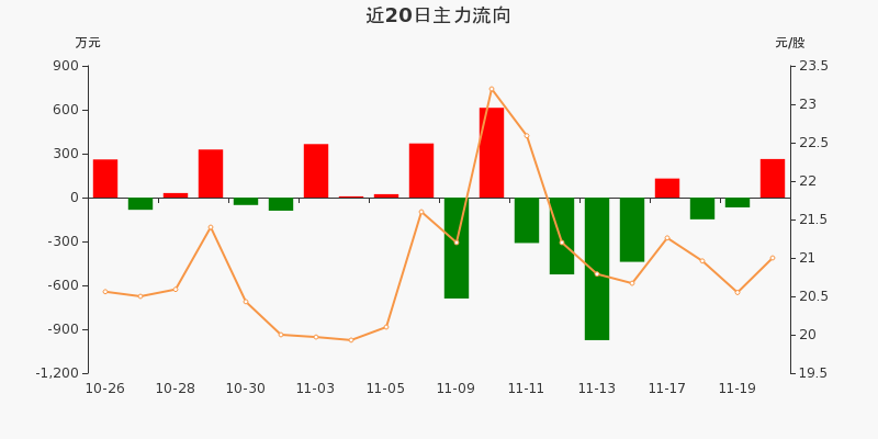 06%(11-20)_惠發食品(603536)股吧_東方財富網股吧