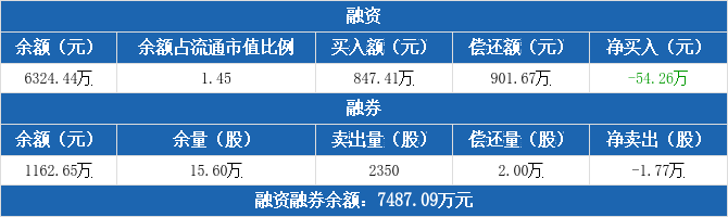 致远互联融资净偿还54.26万元，融券卖出2350股