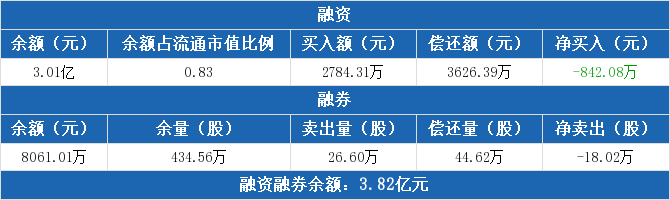 南极电商融资融券交易明细