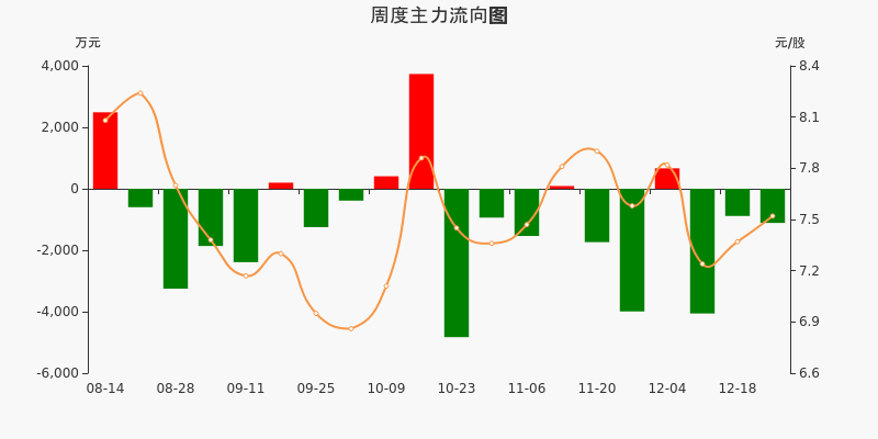 55万元,居公用事业板块第七