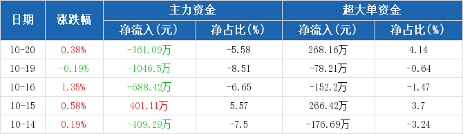 青岛银行:主力资金连续3天净流出累计2096.01万元(10-20)
