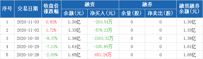 圣元环保历史融资融券数据