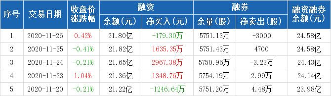 58亿元。北京银行融资融券交易明细（11-26）北京银行历史融资融券数据一览