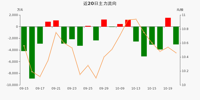 中兵紅箭主力資金淨流出30422萬淨佔比13561020