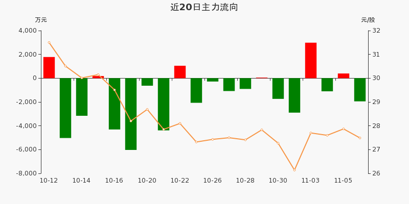 賽微電子:主力資金淨流出1944.62萬元,淨佔比-9.06%(11-06)