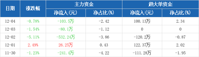 85萬元(12-04)_嘉寓股份(300117)股吧_東方財富網股吧