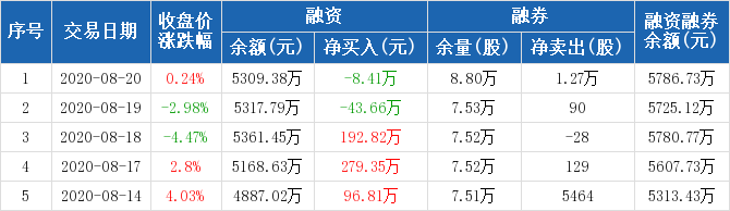 恒誉环保历史融资融券数据