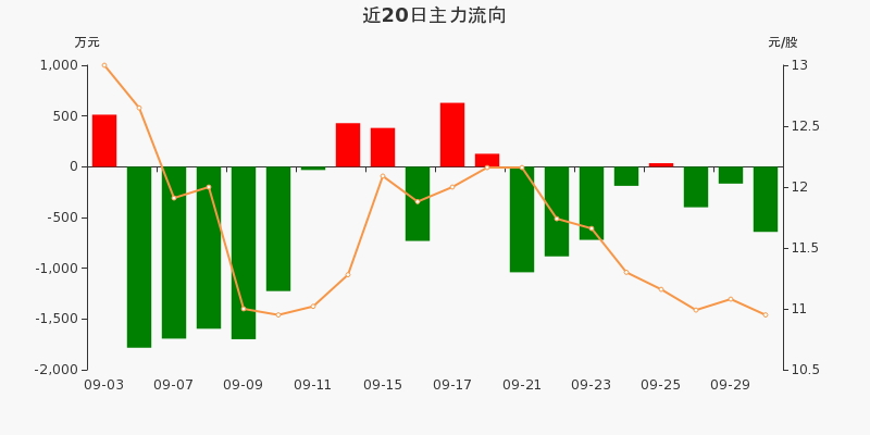 合肥城建：主力资金连续3天净流出累计1206.98万元（09-30）