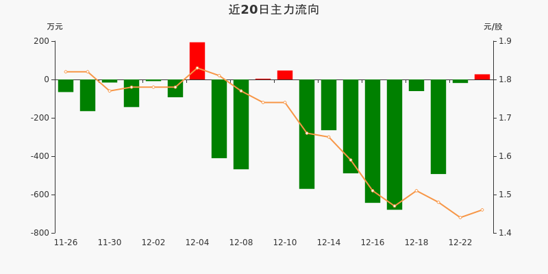 *st济堂:主力资金净流入2696万元,净占比1