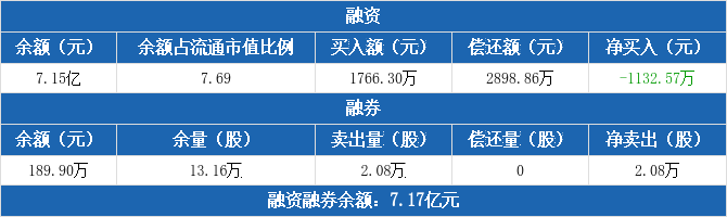 云南锗业融资净偿还1132.57万元，融券卖出2.08万股