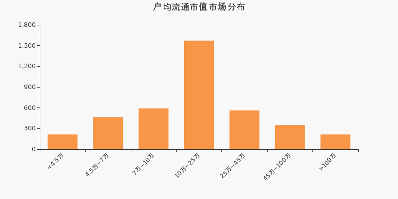 流通市值，户均持股，A股，市场分布