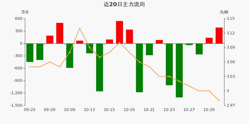 南鋼股份主力資金淨流入38419萬淨佔比4371030