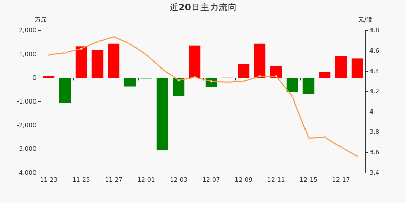 台海核电主力资金连续3天净流入累计196907万元1218