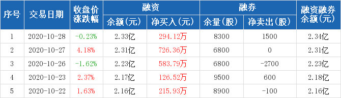 永安行：连续5日融资净买入累计1946.72万元（10-28）