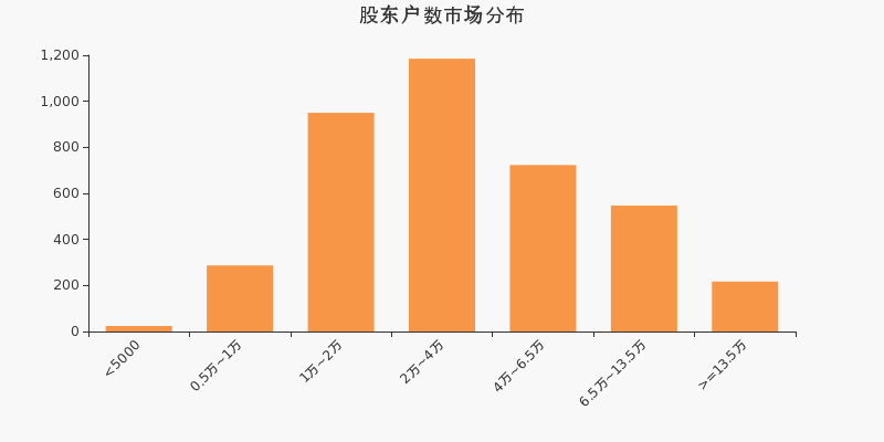 捷顺科技股东户数低于市场平均水平，户均持股17.84万元