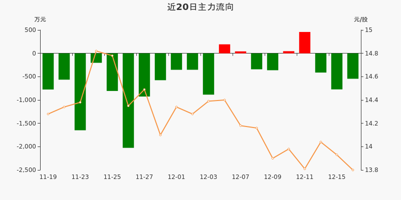 新奥股份:主力资金连续3天净流出累计172934万元(12