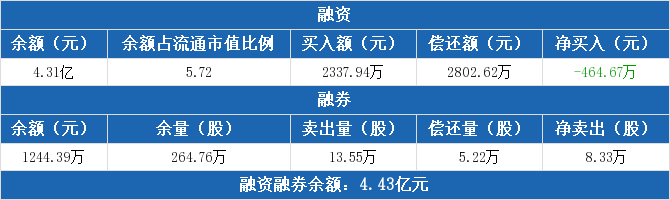 11月25日科力远融资融券交易明细 